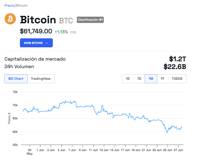 Comportamiento del precio de Bitcoin (BTC). 